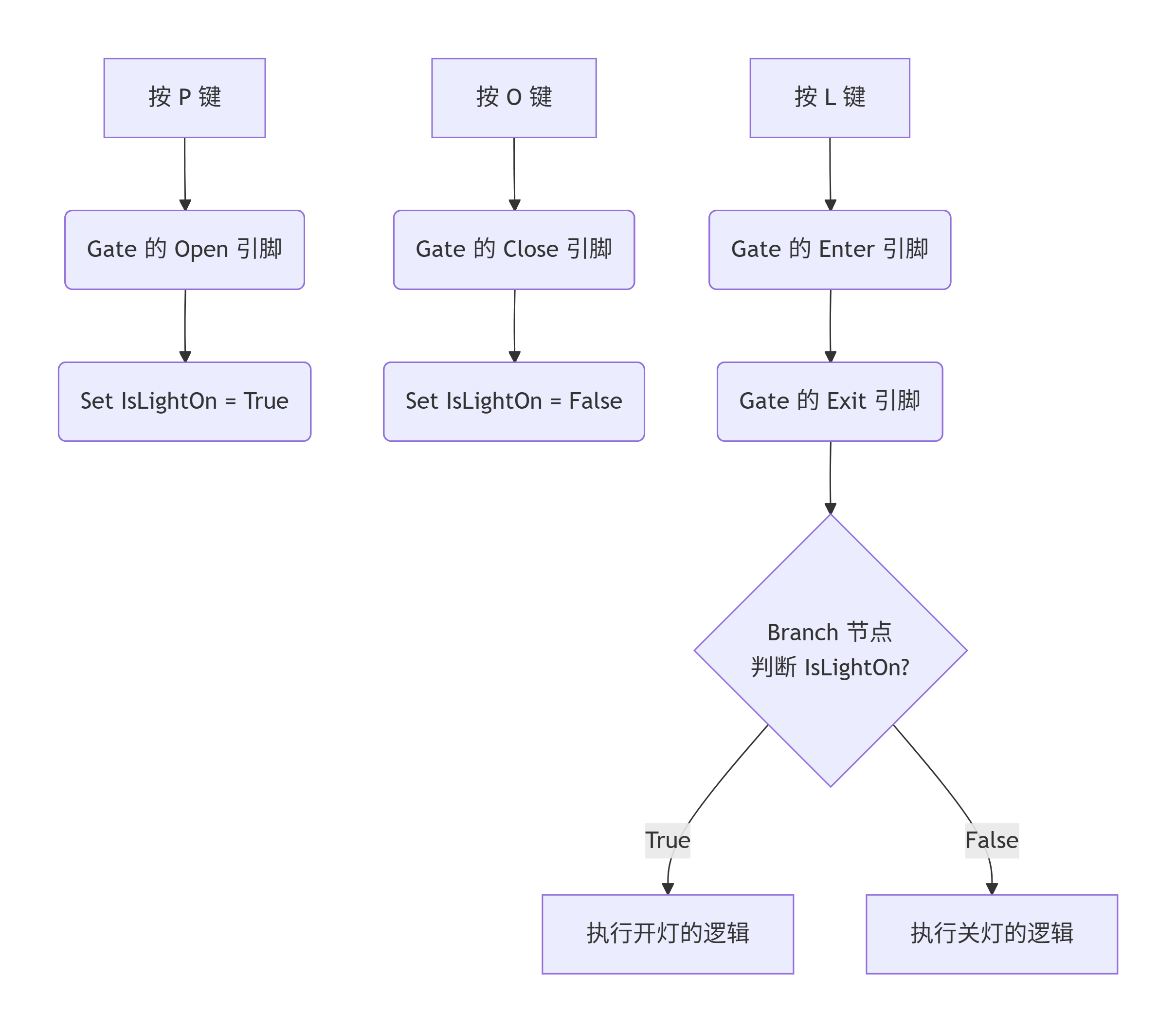 图片[2]_虚幻引擎 Gate 节点_虚幻引擎