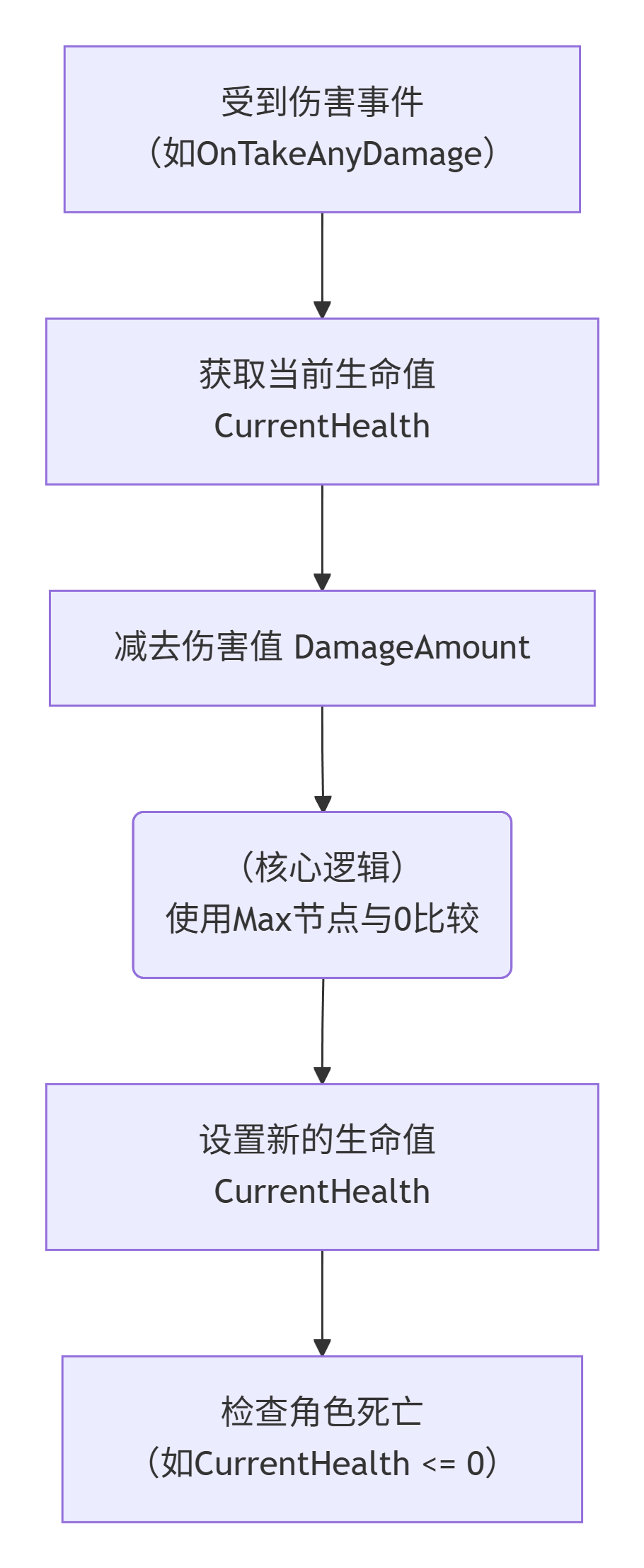 图片[2]_虚幻引擎 Min / Max 节点_虚幻引擎