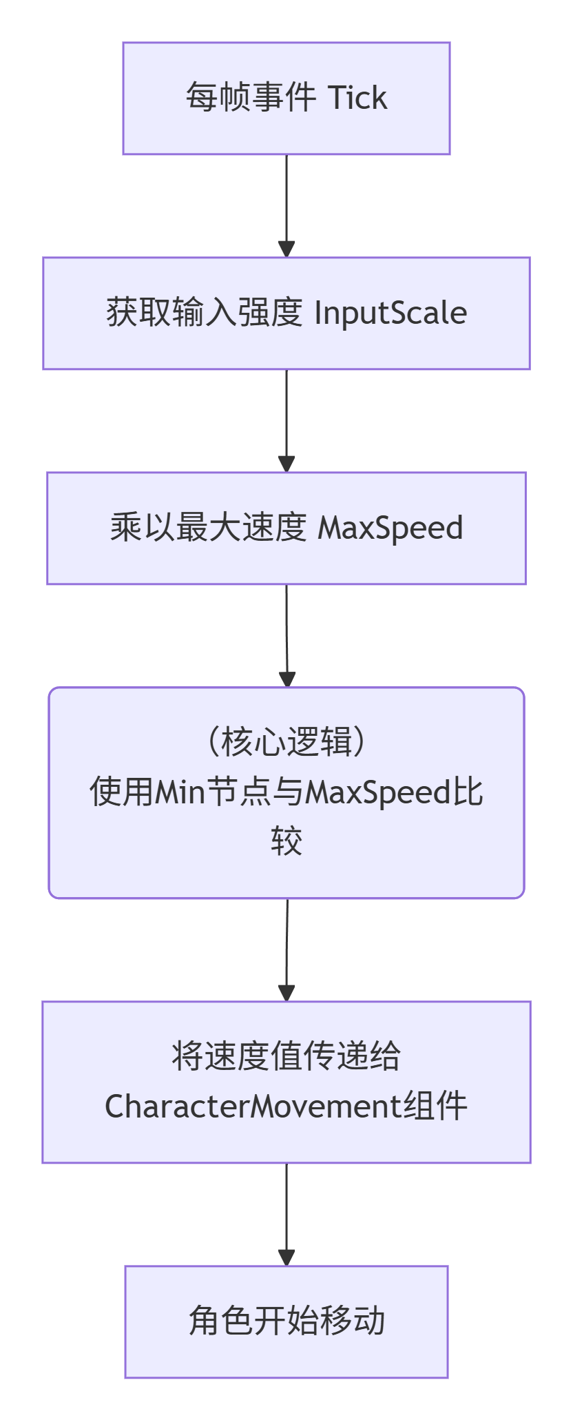 图片[3]_虚幻引擎 Min / Max 节点_虚幻引擎