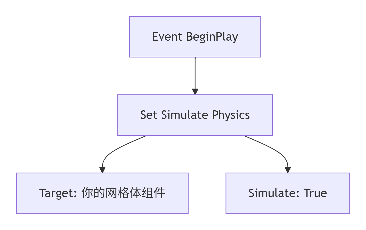 图片[2]_虚幻引擎 Set Simulate Physics 节点_虚幻引擎