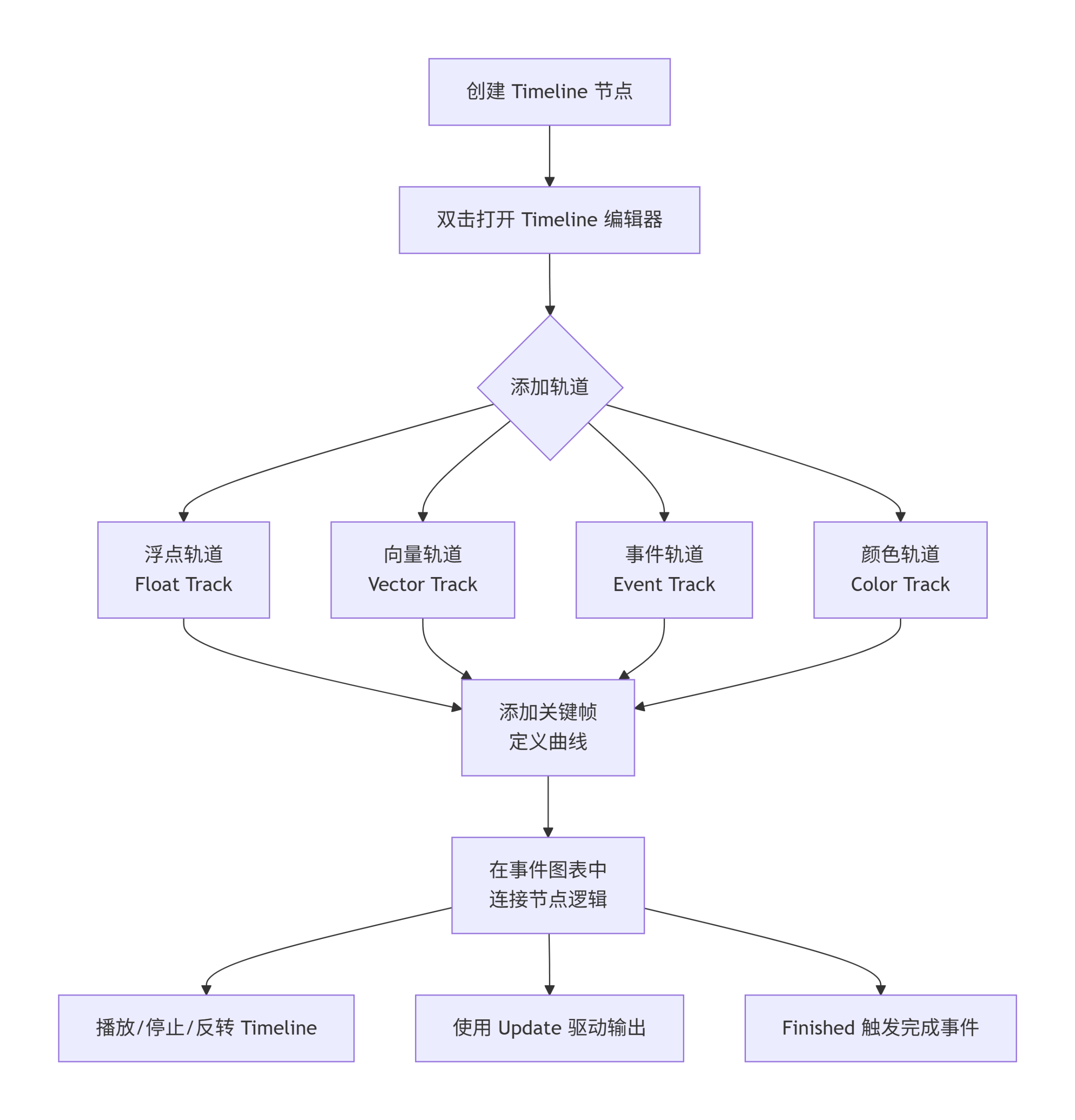 图片[2]_虚幻引擎 Timeline 节点_虚幻引擎